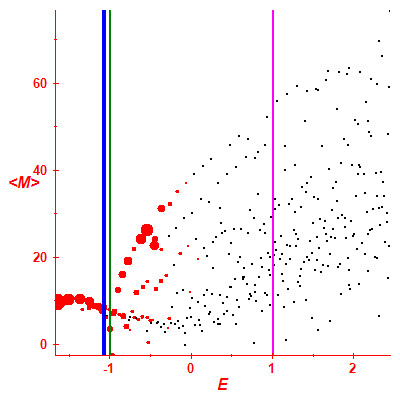 Peres lattice <M>